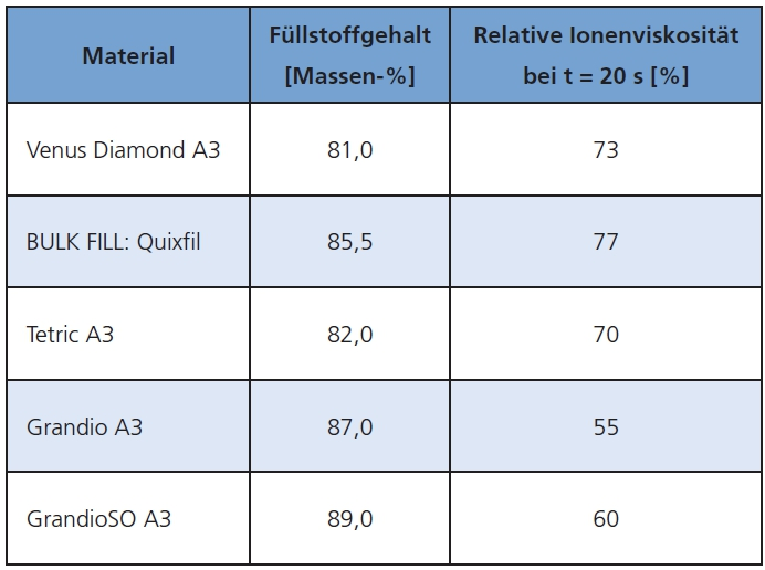 Tab. 5: Nanohybridkomposite – relative Ionenviskosität in % nach 20 Sek. Belichtung.