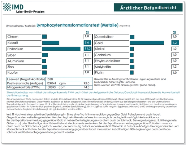 Abb. 11: Im Befund „LTT-Metalle“ bestätigt sich die Sensibilisierung auf Kobalt, Palladium und Gold.