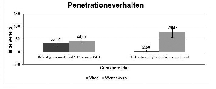 Abb. 11: Übersicht zur Randspaltdichtigkeit von Viteo Base in Kombination mit Konditionierung.