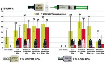 Abb. 12: Mikrozughaftwerte von RelyX Ultimate auf IPS e.max CAD und IPS Empress CAD. Deutliche Unterschiede in den Haftwerten in Abhängigkeit der Konditionierungsphilosophie und der Keramikart [3].