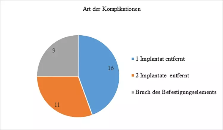 Abb. 12: Verteilung der Patienten nach Art der Komplikationen.