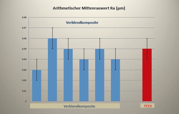Abb. 12: Ra-Wert von PEEK nach Politurmethode (1) im Vergleich zu Verblendkompositen.