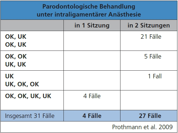 Tab. 8: Vier der dokumentierten 31 Fälle von systematischer Behandlung von Parodontopathien wurden in einer Sitzung durchgeführt.
