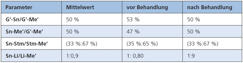 Tab. 1: Proportionen der Weichteilstrukturen vor und nach der Behandlung.