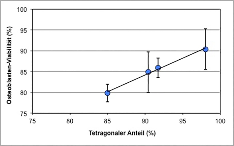 Abb. 13: Korrelation zwischen der Osteoblasten-Viabilität und dem
tetragonalen Anteil an der Oberfläche des Zirkonoxids [40].