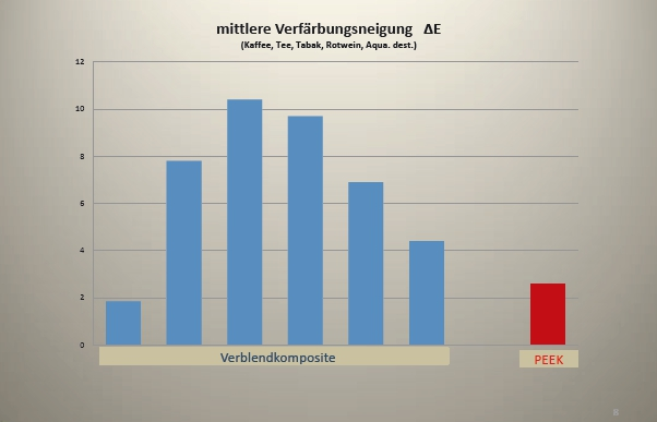 Abb. 13: Mittlere Verfärbungsneigung von PEEK nach der Lagerung in Kaffee, Tee, Tabak, Rotwein und Aqua. dest. im Vergleich zu Verblendkompositen.
