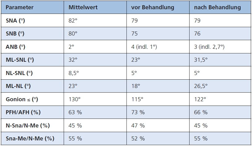 Tab. 2: Durchschnittswerte bzw. Proportionen skelettaler Strukturen vor und nach der Behandlung.