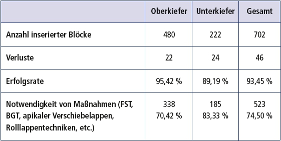 Tabelle 1: Ergebnisse der DIZ-Studie – Erfolgsraten von humanen Knochenblöcken 2006-2018.