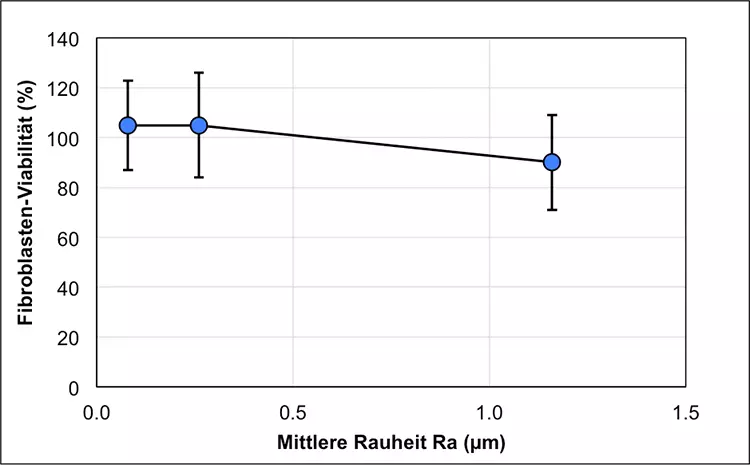 Abb. 15: Korrelation zwischen der Fibroblasten-Viabilität und der Rauheit der Zirkonoxid-Oberflächen [43].
