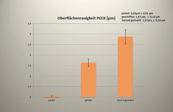 Abb. 14: Oberflächenrauigkeit von PEEK nach Politur, Fräsen und Korundstrahlen.