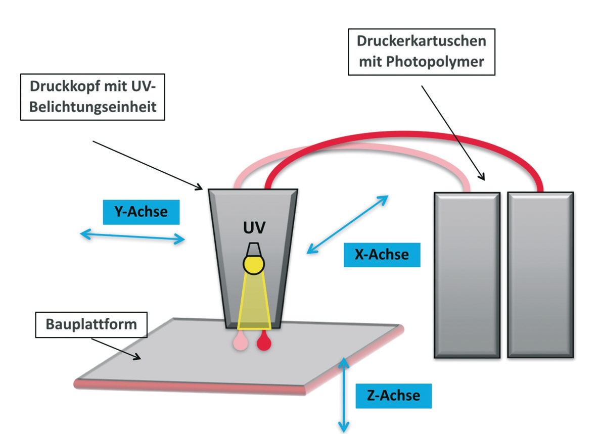 Abb. 14: Das PolyJet-Verfahren der Firma Stratasys, Rehovot/Israel.