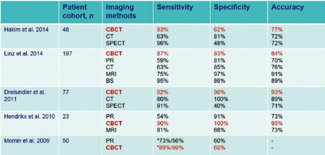 Abb. 24: Linz et al., PAN, DVT, CT und MRT: Sensitivität, Spezifität.