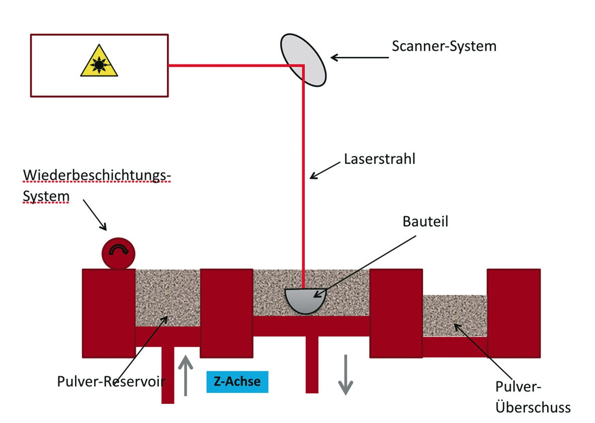Abb. 15: Das selektive Laserschmelz-Verfahren.