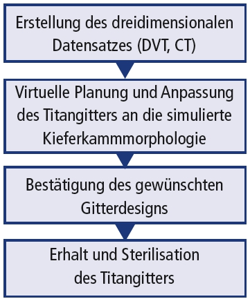 Dreidimensionale Augmentation mittels Titangitter.