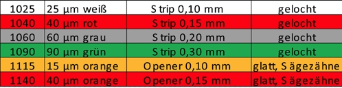 Tab. 2: Oscident „Strips“-System.