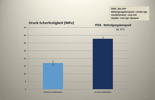 Abb. 16: Verbundfestigkeit zum Befestigungskomposit ohne und mit Korundstrahlen.
