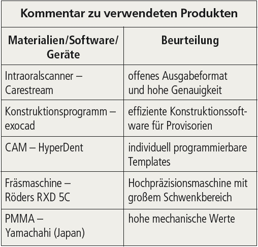 Materialeinsatz