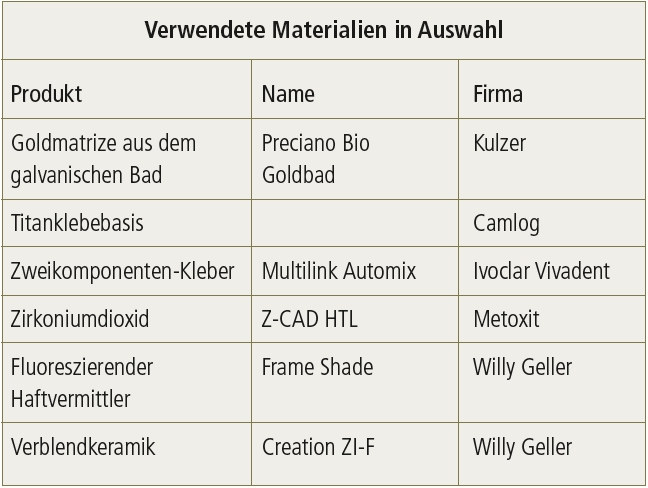 Verwendete Materialien in Auswahl