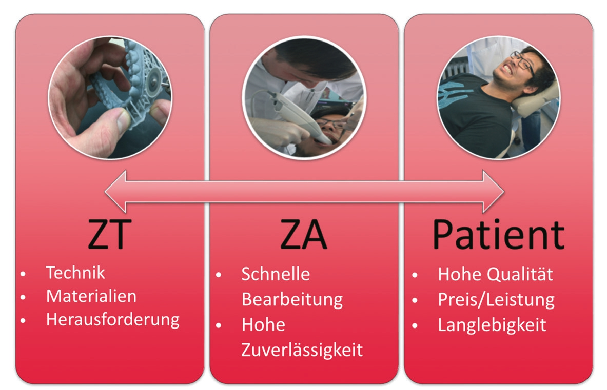 Abb. 16: Anforderungen in der Prozesskette Zahntechniker-Zahnarzt-Patient an die additiven Verfahren.