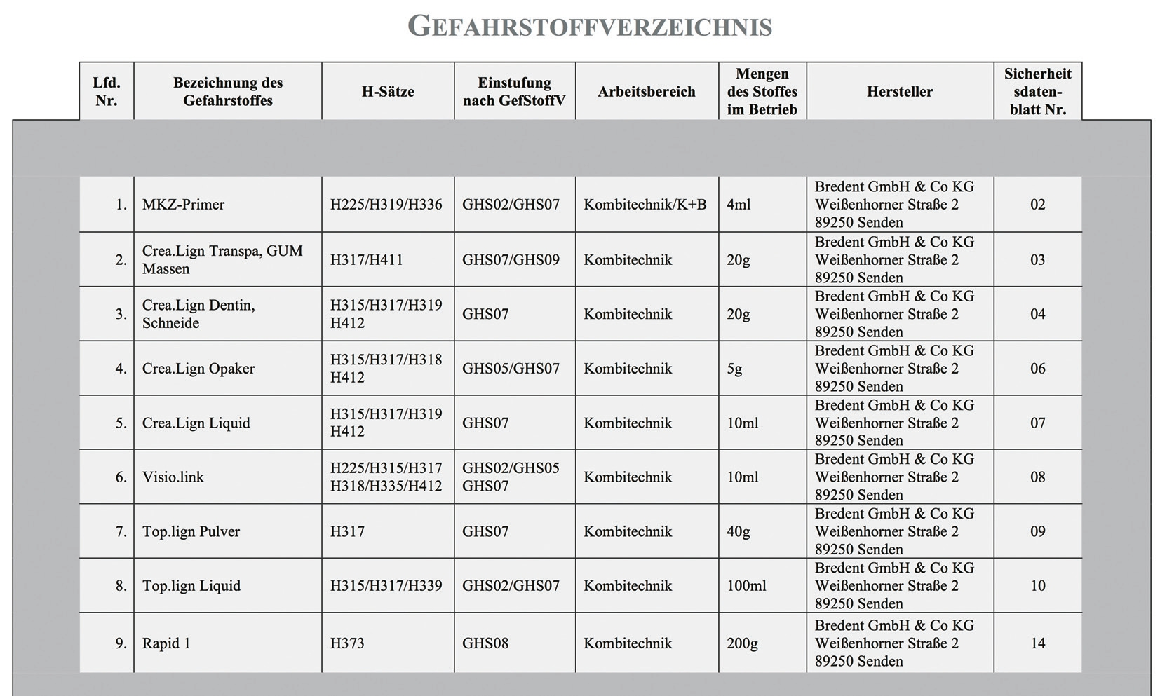 Abb. 14: Gefahrstoffverzeichnis.