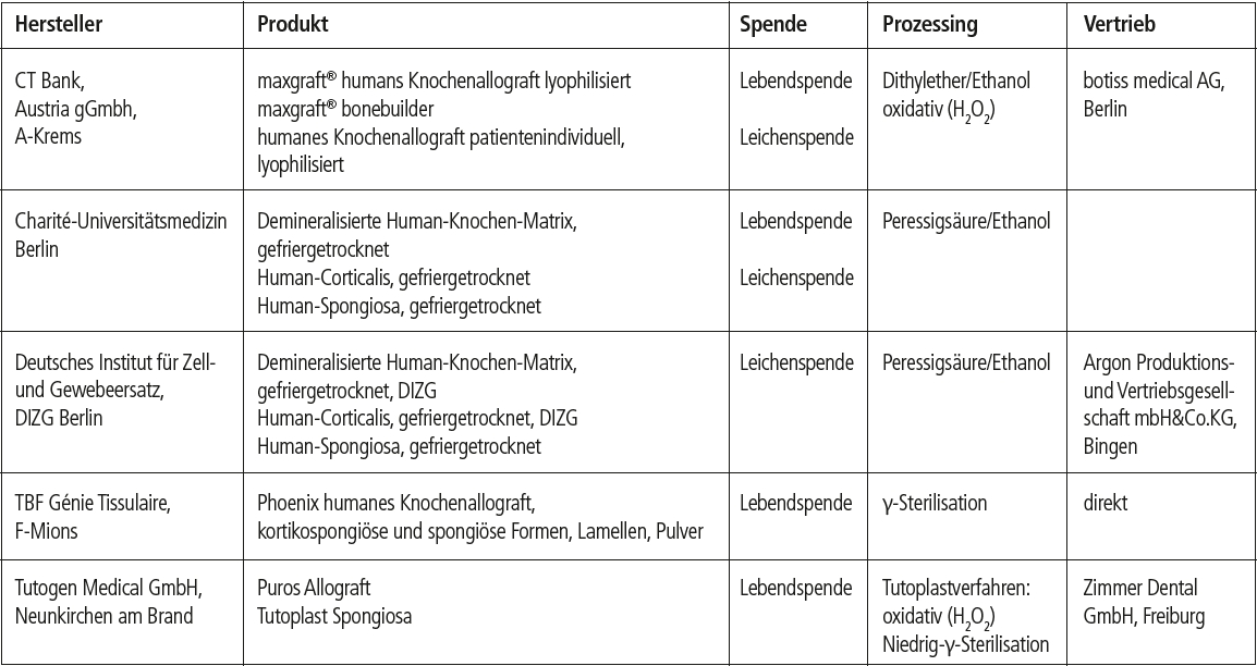 Tabelle 1: Hersteller von allogenen Blocktransplantaten [10].