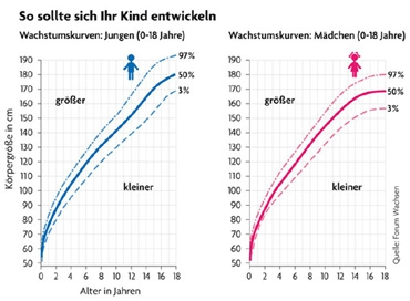 Abb. 15: Körperwachstumskurven nach WHO, pubertärer Wachstumsschub bei Mädchen zwischen 12 und 13 Jahren und bei Jungen zwischen 14 und 15 Jahren.