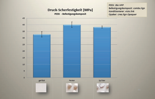 Abb. 17: Verbundfestigkeit ohne (gefräst) und mit Retentionen (Perlen, Splitter).