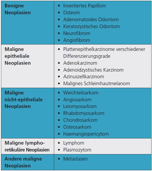 Tab. 3: Übersicht charakteristischer benigner und maligner Neoplasien, die in und im Umgebungsbereich der Kieferhöhle vorkommen.