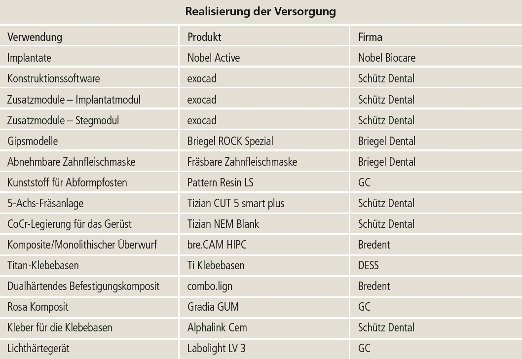 Verwendete Materialien