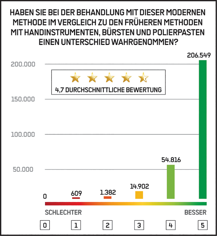 Abb. 1: Patienten lieben GBT: Mit 94% bevorzugt die weit überwiegende
Mehrheit eindeutig das systematische und risiko-adaptierte Protokoll der
Guided Biofilm Therapy (Ergebnis für Bewertung 4 oder 5 Sterne, einschließlich
3 Sterne = 99,3 %).