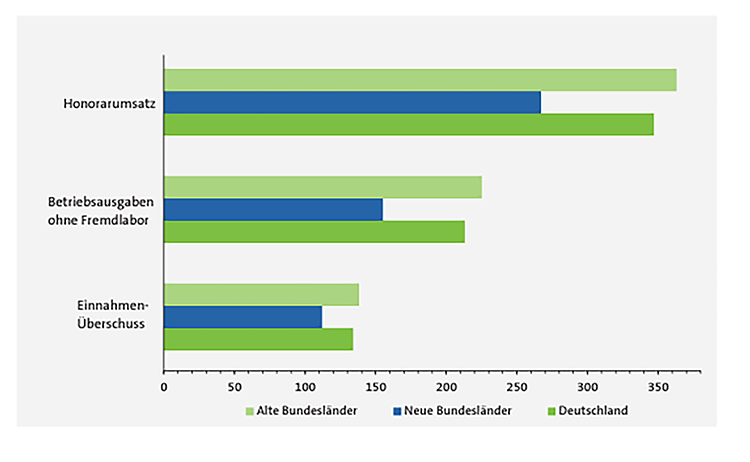 Abb. 1: Beträge je Behandlungsstunde 2020 in € [1].
