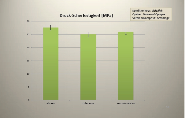 Abb. 19: Verbundfestigkeit von Bio HPP, Bio Solution und Tizian zum Befestigungskomposit, unter gleichen Konditionierungsbedingungen.