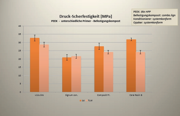 Abb. 20: Verbundfestigkeit von PEEK zum Befestigungskomposit unter Verwendung unterschiedlicher Primer.