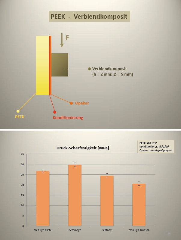 Abb. 21: Verbundfestigkeit von PEEK zu unterschiedlichen Verblendkompositen, oben: Versuchsaufbau