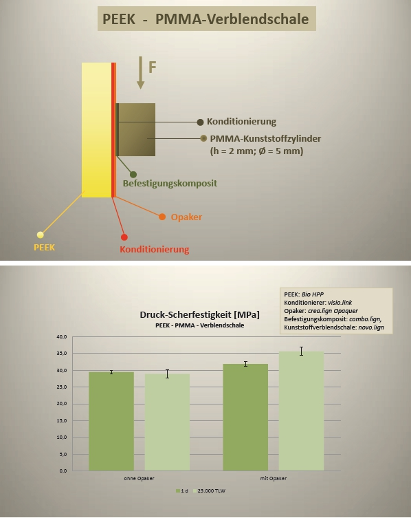 Abb. 23: Verbundfestigkeit von PEEK zu PMMA-Verblendschalen, oben: Versuchsaufbau.