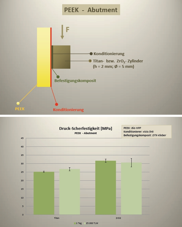 Abb. 24: Verbundfestigkeit von PEEK zu Titan, bzw. Zirkoniumdioxid, oben: Versuchsaufbau.