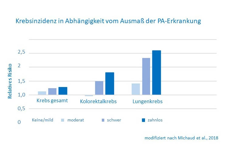 Abb. 2: Krebsinzidenz in Abhängigkeit vom Ausmaß der PA-Erkrankung (mod. nach [21]).