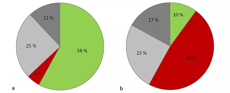 Abb. 3: Anteil verschiedener Bakteriengruppen an der subgingivalen Biomasse im gesunden (a) und im parodontal erkrankten Zustand (b) (mod. nach Diaz et al. 2016). Während der prozentuale Anteil der gesundheitsassoziierten Spezies (grün) zurückgeht, nimmt der Anteil parodontopathogener Spezies deutlich zu (rot). Kernspezies (hellgrau) sind in nahezu allen Proben zu finden und verändern ihre Proportionen im Krankheitsverlauf kaum. Variable Spezies (dunkelgrau) zeigen keine signifikante Assoziation zum Krankheitsbild und sind nicht standardmäßig nachweisbar.