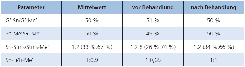 Tab. 3: Proportionen der Weichteilstrukturen vor und nach der Behandlung.