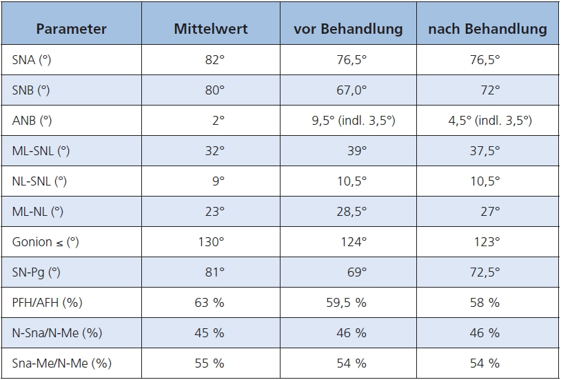Tab. 4: Durchschnittswerte bzw. Proportionen skelettaler Strukturen vor und nach der Behandlung.
