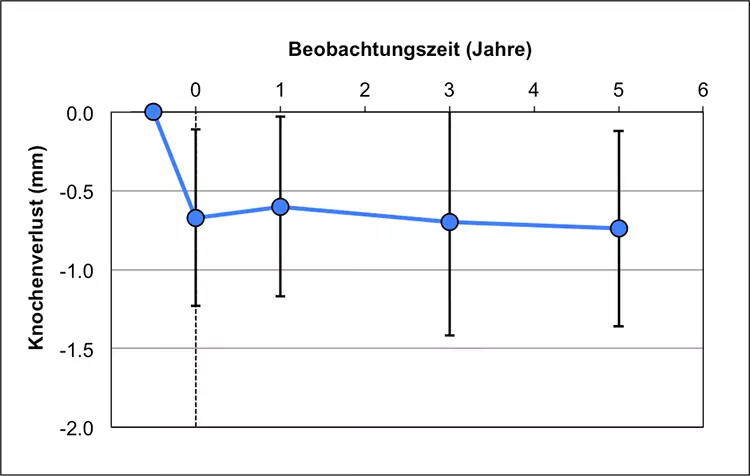 Abb. 4: Periimplantärer Knochenverlust in der Studie „FR/ZH“ in Abhängigkeit vom Beobachtungszeitraum. Zeitpunkt 0: Eingliederung der Restauration.