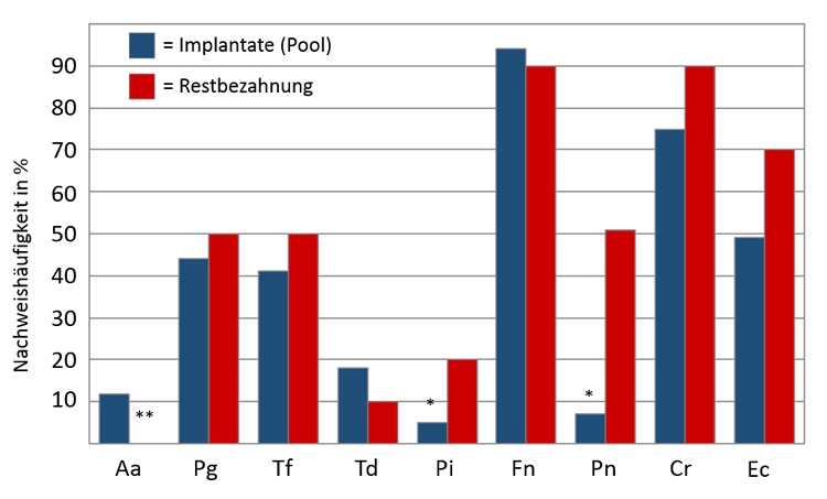 Abb. 5b: Bakterienspektrum an Implantaten bei Patienten mit Restbezahnung. Im Vergleich werden sowohl an Implantaten als auch an der Restbezahnung deutlich häufiger parodontopathogene Bakterien nachgewiesen (mod. nach Sigusch et al. 2006).