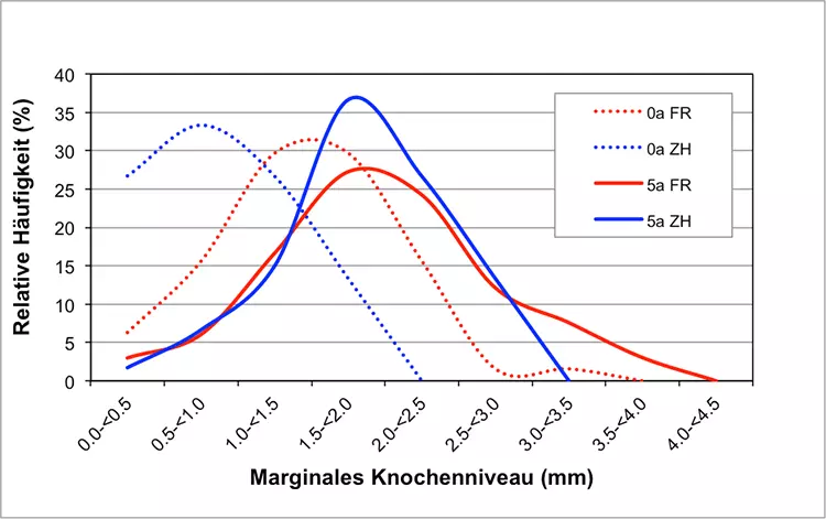 Abb. 8: Lage des Knochenniveaus in Relation zur Implantatschulter in der Studie „FR/ZH“. Die Messwerte wurden in Intervallen von 0,5 mm zusammengefasst und mit ihrer relativen Häufigkeit aufgetragen, um die Ergebnisse der beiden Zentren miteinander vergleichen zu können. Unmittelbar nach der Insertion (0a) lag die Kurve mit den Zürcher Messwerten (blau gepunktet) deutlich weiter links als die Kurve mit den Freiburger Messwerten (rot gepunktet), da die Implantate tiefer gesetzt wurden. Nach 5 Jahren (5a) lagen die Kurven weitgehend übereinander (durchgezogene Kurven). Bei beiden Zentren gab es nach 5 Jahren eine leichte Rechtsverschiebung aufgrund des Knochenverlustes infolge des Remodellings [39].