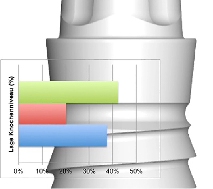 Abb. 9: Häufigkeit der Lage des Knochenniveaus in Relation zum Implantat.