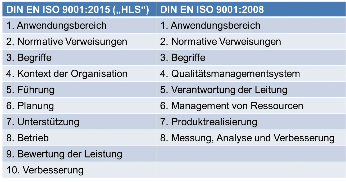 Tab. 1: Neue und neu gefasste Normen sollen aus Lesbarkeits- und Transparenzgründen einer einheitlichen Struktur folgen. In diesem Sinn wurde auch die seit 2015 aktuelle DIN EN ISO 9001 aufgebaut, die sich nun von der Fassung aus dem Jahr 2008 unterscheidet.