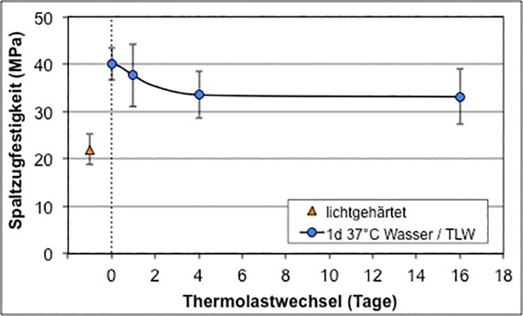 Abb. 12: Spaltzugfestigkeit von Panavia F 2.0 (Kuraray Noritake Dental) nach Thermolastwechsel. Zeitpunkt 0: Start Thermolastwechsel nach 1 Tag Wasserlagerung bei 37 °C [3].