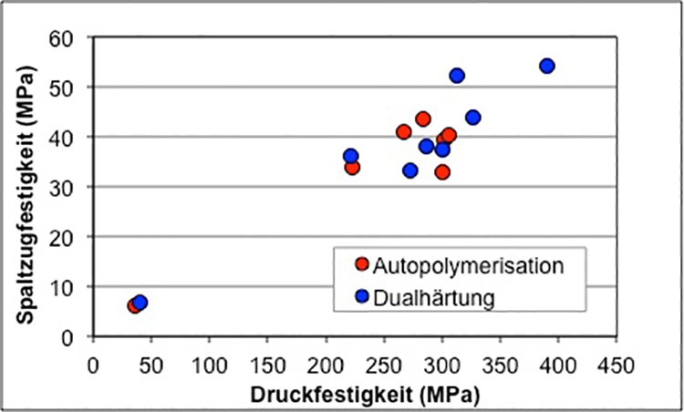 Abb. 13: Korrelation zwischen der Spaltzugfestigkeit und der Druckfestigkeit von Befestigungsmaterialien nach Thermolastwechsel (20.000 Zyklen = 14 Tage Laufzeit; 5 °C / 55 °C; Zyklusdauer 1 Minute) [19].