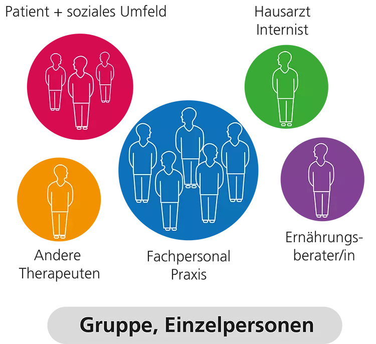Abb. 1: Mögliche Parteien eines Gruppettos.