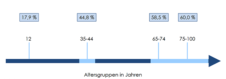 Abb. 1: Prävalenz von Erosionsläsionen [%] nach Altersgruppen [5].