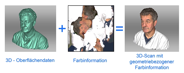Abb. 1: Die gescannten dreidimensionalen Oberflächendaten ergeben zusammen mit der Farbinformation einen 3D-Scan mit geometriebezogener Farbinformation (hier am Beispiel eines Kopfscans).